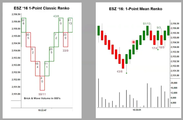 David Weis – Weis on Wyckoff Renko Charts 视频课程